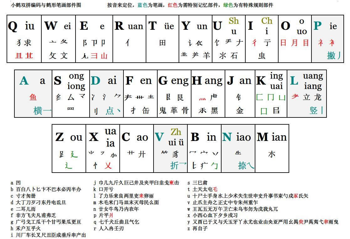 双拼方案:单声母键位不变,主要是韵母键位的设计方案,即把三个双声母